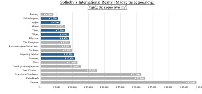 Τιμές... Ντουμπάι για τις πολυτελείς κατοικίες της Αθηναϊκής Ριβιέρας και της Μυκόνου - "Σπορ" για ξένους επενδυτές