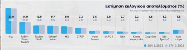 Δημοσκόπηση Marc: ΝΔ στο 31%, ΠΑΣΟΚ στο 14% - Ευκαιρία για την Κεντροαριστερά το κόμμα Τσίπρα, λέει το 26%