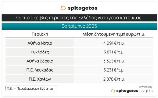 Spitogatos: Ξεφεύγουν οι τιμές σε ενοίκια και πώληση κατοικιών - Οι πιο ακριβές και οι πιο οικονομικές περιοχές