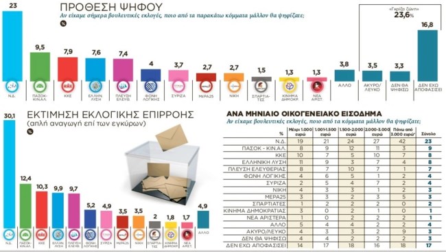 Δημοσκόπηση Palmos Analysis: Το "κόμμα Καρυστιανού" νικάει τον Τσίπρα - Δυσαρέσκεια για ακρίβεια και μισθούς