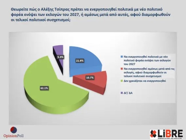 ΔΗΜΟΣΚΟΠΗΣΗ LIBRE