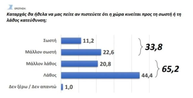 Δημοσκόπηση GPO: Στο 26% η ΝΔ, μάχη ΠΑΣΟΚ - Πλεύσης για τη δεύτερη θέση - Το 68% θέλει αλλαγή κυβέρνησης