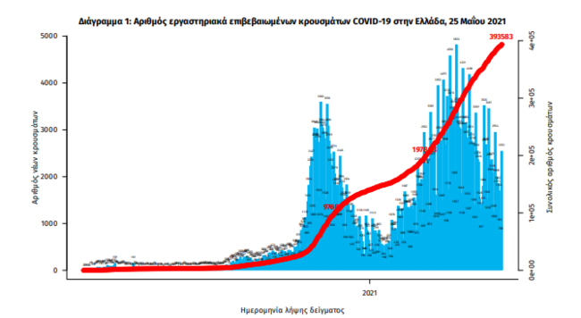 Πίνακας ΕΟΔΥ
