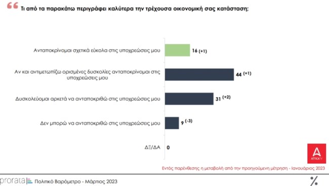 Δημοσκόπηση Prorata