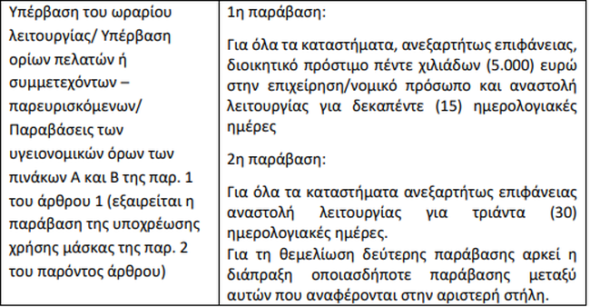 προστιμα