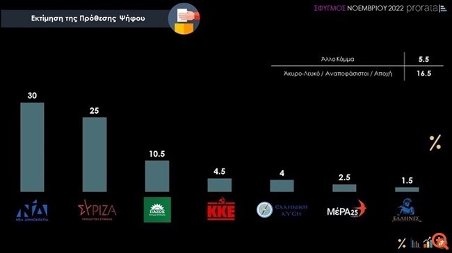 Prorata: Πέντε μονάδες μπροστά η ΝΔ από τον ΣΥΡΙΖΑ - Σύγκριση Μητσοτάκη και Τσίπρα