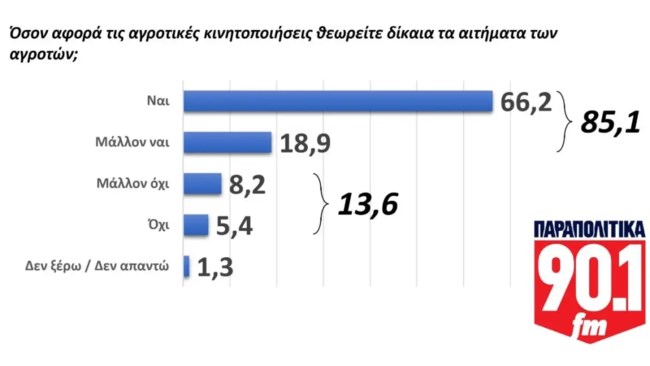 ΔΗΜΟΣΚΟΠΗΣΗ GPO