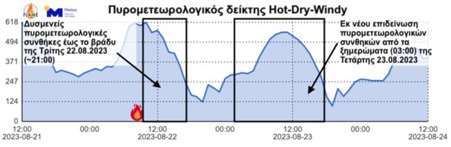 Φυλή meteo πρόγνωση 22/08/23