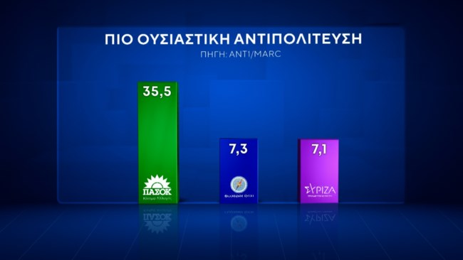 αντιπολιτευση