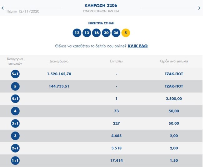Τζόκερ κλήρωση 2206: Αυτοί είναι οι τυχεροί αριθμοί για σήμερα (12/11/2020)
