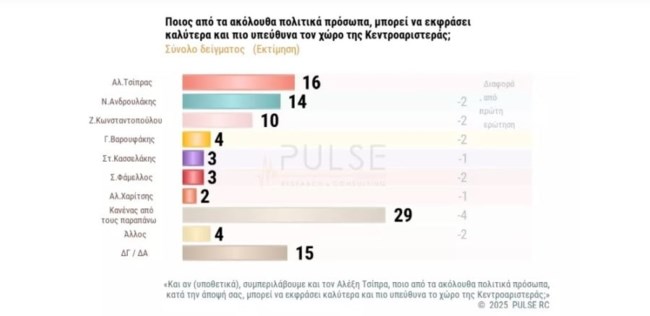 Δημοσκόπηση Pulse: Ανδρουλάκης vs Τσίπρας - Ποιος προηγείται σε κεντρώους και κεντροαριστερούς ψηφοφόρους