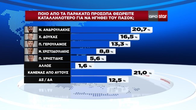 δημοσκόπηση GPO