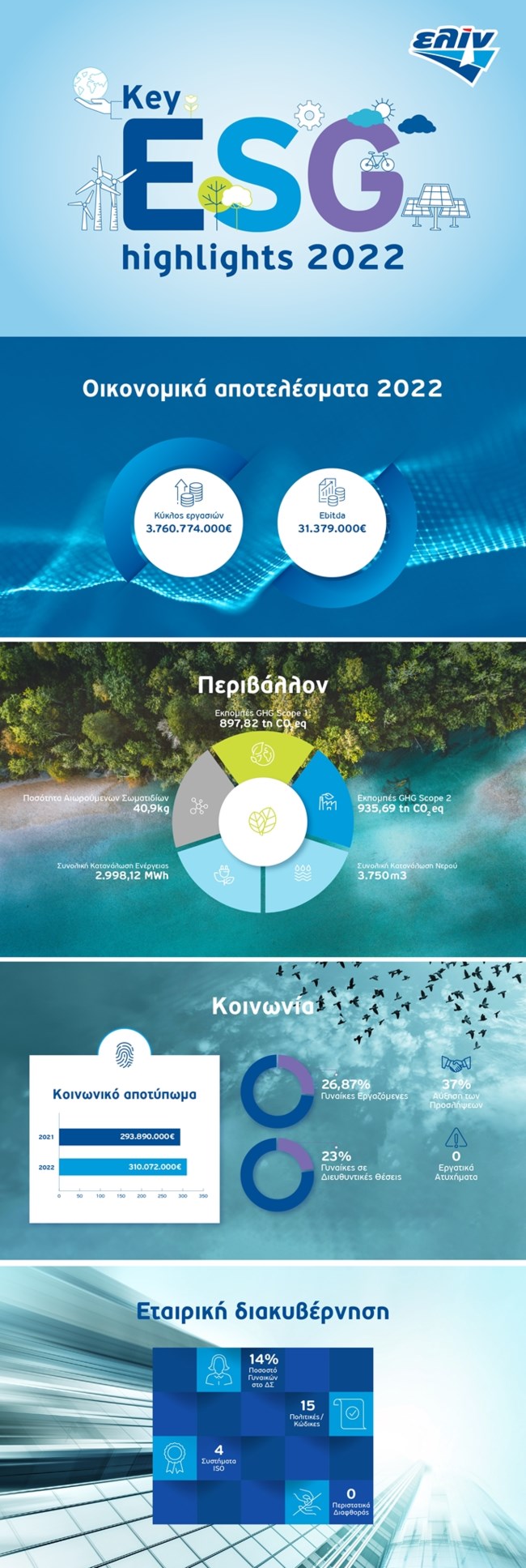 H ελίν δημοσιοποιεί τον Απολογισμό Βιώσιμης Ανάπτυξης ESG για το έτος 2022