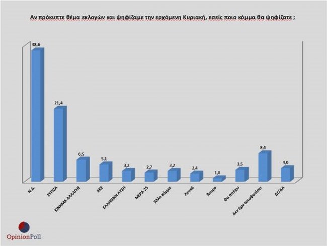Δημοσκόπηση Opinion Poll: Προβάδισμα 17,4% της ΝΔ έναντι του ΣΥΡΙΖΑ - Το 74% δηλώνει ότι θα εμβολιαστεί