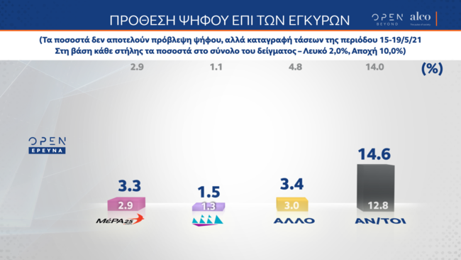 Δημοσκόπηση