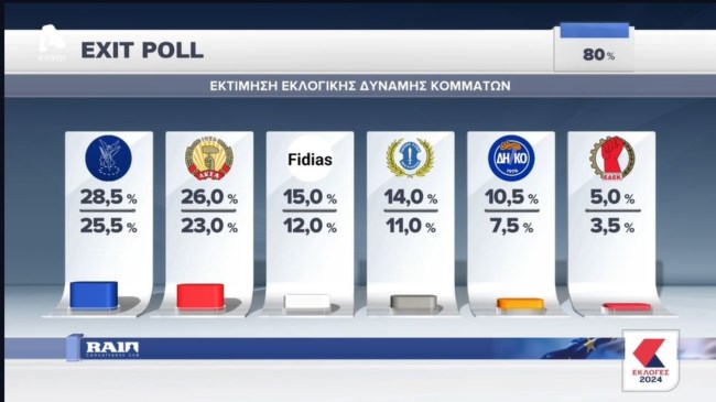 Κύπρος: Πρωτιά Χριστοδουλίδη - Πρώτο κόμμα ο ΔΗΣΥ (exit poll)