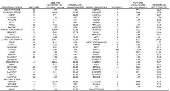 Κορονοϊός: 637 κρούσματα στην Αττική - Ανησυχία για το Κέντρο της Αθήνας και τον Πειραιά