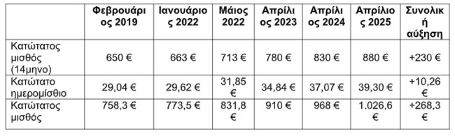 Κατώτατος μισθός