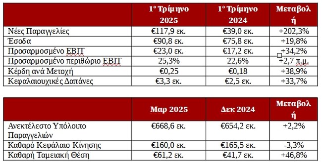 Η THEON INTERNATIONAL PLC ανακοινώνει τα οικονομικά αποτελέσματα του πρώτου τριμήνου 2025 επιτυγχάνοντας εξαιρετικές επιδόσεις