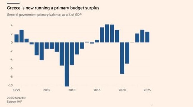 Financial Times: Πώς επέστρεψε η Ελλάδα από τον γκρεμό - Μια διαφορετική χώρα μια δεκαετία μετά το 2015