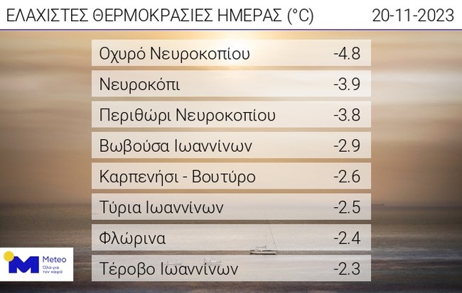 Χαμηλές θερμοκρασίες