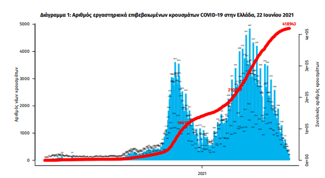 Κορονοϊός: 406 νέα κρούσματα - 16 θάνατοι και 277 διασωληνωμένοι