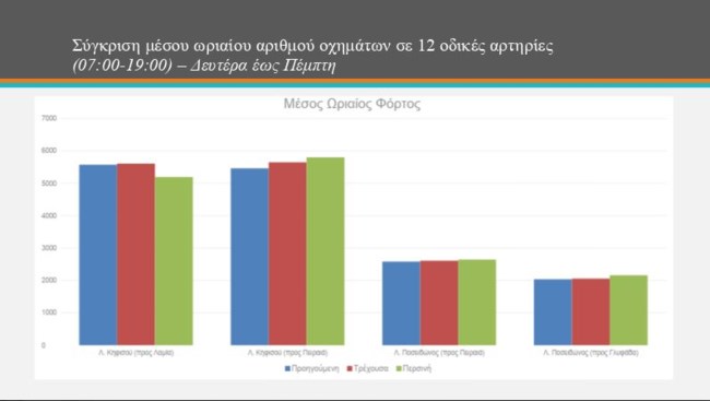 Κίνηση στην Αθήνα: Και όμως είναι αυξημένη σε σχέση με τα αντίστοιχα περσινά προ lockdown επίπεδα [Πίνακες]