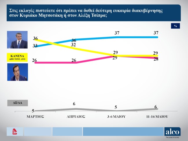 Δημοσκόπηση Alco