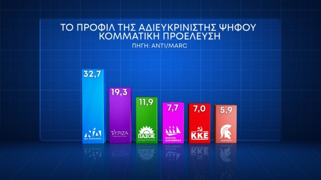 Δημοσκόπηση Marc