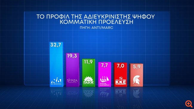 Δημοσκόπηση Marc