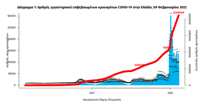 Κορονοϊός: 19.618 νέα κρούσματα σήμερα - 87 θάνατοι και 515 διασωληνωμένοι