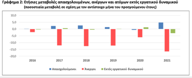 Ανεργία