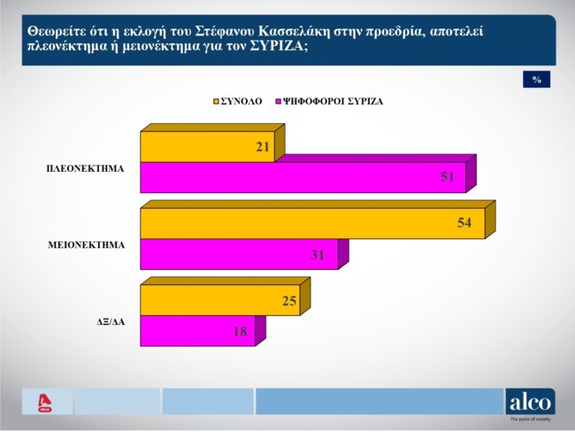 Δημοσκόπηση ALCO
