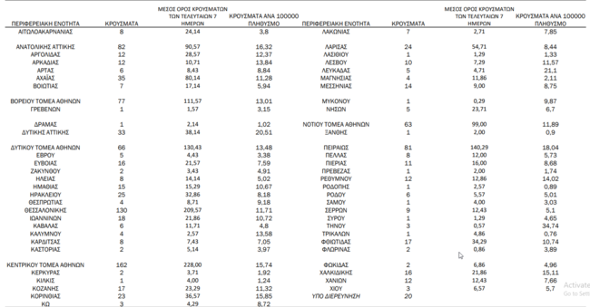 Κορωνοϊός: Πού εντοπίζονται τα περισσότερα κρούσματα - 569 σε Αττική, 130 σε Θεσσαλονίκη