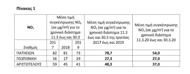 Έρευνα: Πως επηρέασαν στην ατμοσφαιρική ρύπανση τα περιοριστικά μέτρα στους δρόμους της Αθήνας