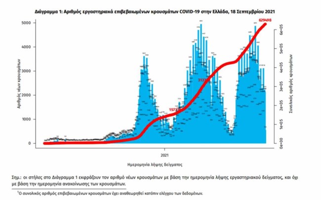 Κορονοϊός: 2.190 νέα κρούσματα - 37 θάνατοι και 348 διασωληνωμένοι