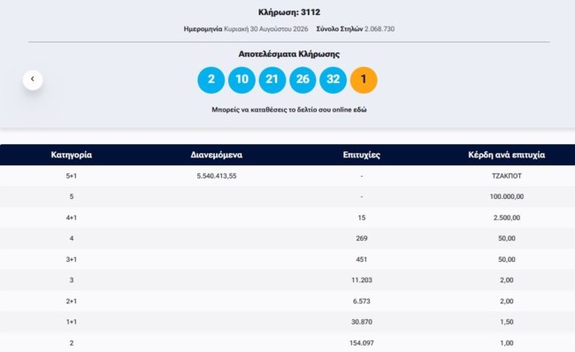 Κλήρωση ΤΖΟΚΕΡ 30/8/2026: Οι τυχεροί αριθμοί για τα 5,4 εκατ. ευρώ