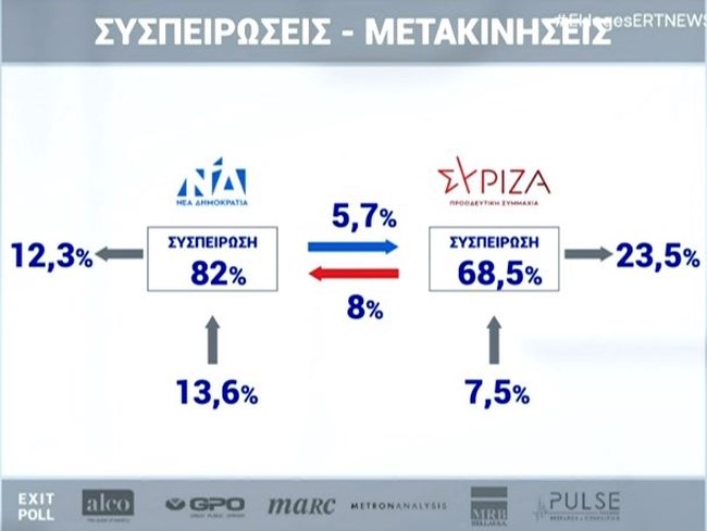 Συσπειρώσεις και μετακινήσεις ΝΔ, ΣΥΡΙΖΑ, ΠΑΣΟΚ