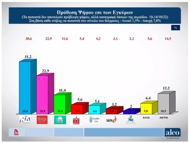 Δημοσκόπηση Alco: Μεγαλώνει τη διαφορά η ΝΔ στο 8,3% από τον ΣΥΡΙΖΑ - Ακρίβεια και θέρμανση "γονατίζουν" τα νοικοκυριά