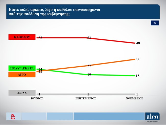 Δημοσκόπηση Alco: Το 62% δεν εμπιστεύεται καθόλου τον Τσίπρα - Από ποια κόμματα αντλεί ψηφοφόρους