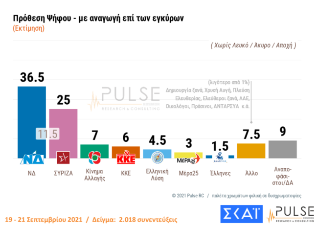 Δημοσκόπηση