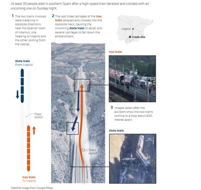Τραγωδία στην Ισπανία: Σπασμένος σύνδεσμος στις ράγες - Σχεδιάγραμμα με το πώς έγινε το δυστύχημα