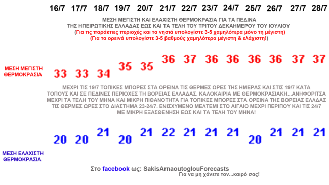 Καιρός: Ο Ιούλιος κλείνει με 37άρια - Η πρόβλεψη του μετεωρολόγου Σάκη Αρναούτογλου [πίνακας]