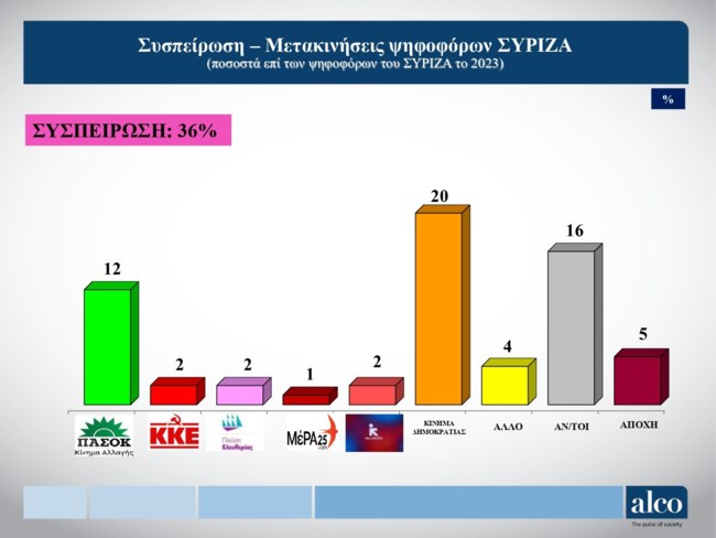 Δημοσκόπηση Alco