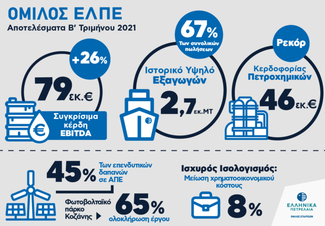 ΕΛΠΕ: Αύξηση της λειτουργικής κερδοφορίας στο β' τρίμηνο του 2021 - Ιστορικό ρεκόρ εξαγωγών