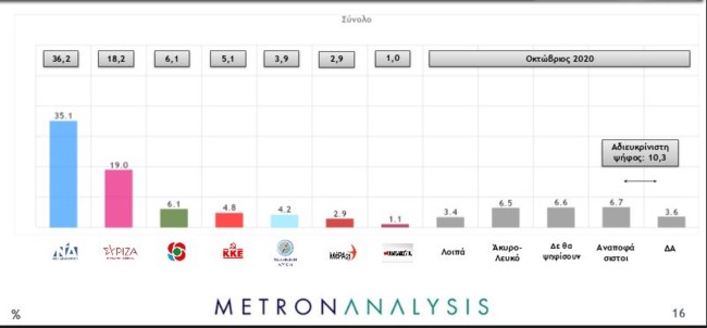 Δημοσκοπήσεις Metron Analysis - Pulse: 16-17 μονάδες μπροστά η ΝΔ - Μόλις το 51% θα κάνει το εμβόλιο - Παράταση lockdown θέλει το 76%