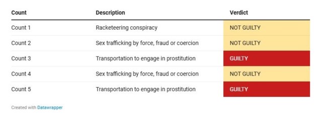 Αθώος για το sex trafficking ο ράπερ Σον "Ντίντι" Κομπς: Ακουσε ανέκφραστος για ποιες κατηγορίες κρίθηκε ένοχος