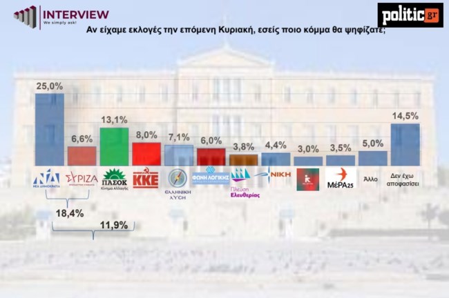 Δημοσκόπηση Interview: Στασιμότητα για ΝΔ - ΠΑΣΟΚ, μόλις 6,6% ο ΣΥΡΙΖΑ με προβάδισμα Κασσελάκη  - Ανεβαίνει η Λατινοπούλου
