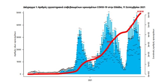 Κορονοϊός: 2.197  νέα κρούσματα σήμερα - 39 θάνατοι και 375 διασωληνωμένοι