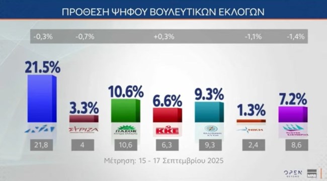 MRB: Στις 14,2 μονάδες η διαφορά ΝΔ - ΠΑΣΟΚ - Το 73,4% λέει "όχι" σε νέο κόμμα Τσίπρα - Πόσοι θα ψήφιζαν Σαμαρά, Καρυστιανού